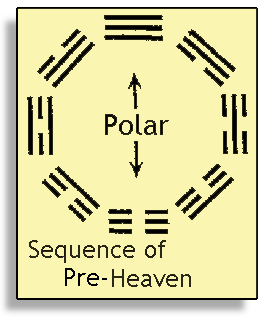 pre-heaven trigram